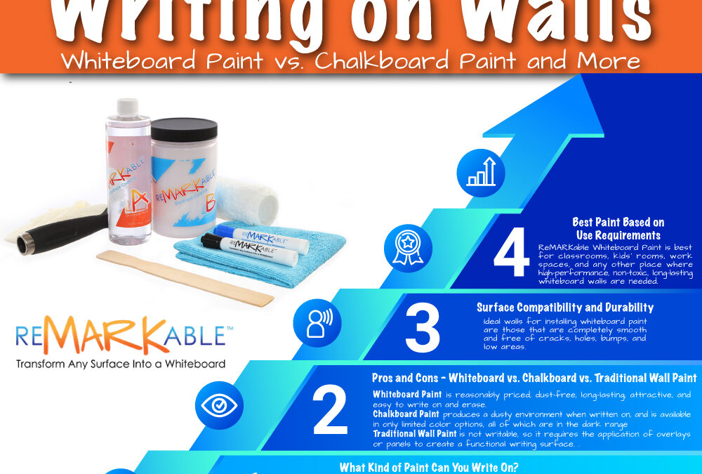 Best Paints for Writing on Walls: Whiteboard Paint vs. Chalkboard Paint and More