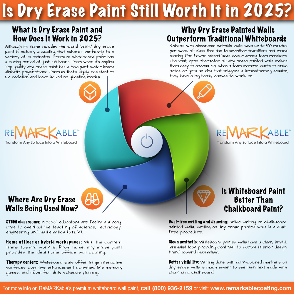 Is Dry Erase Paint Still Worth It in 2025? 