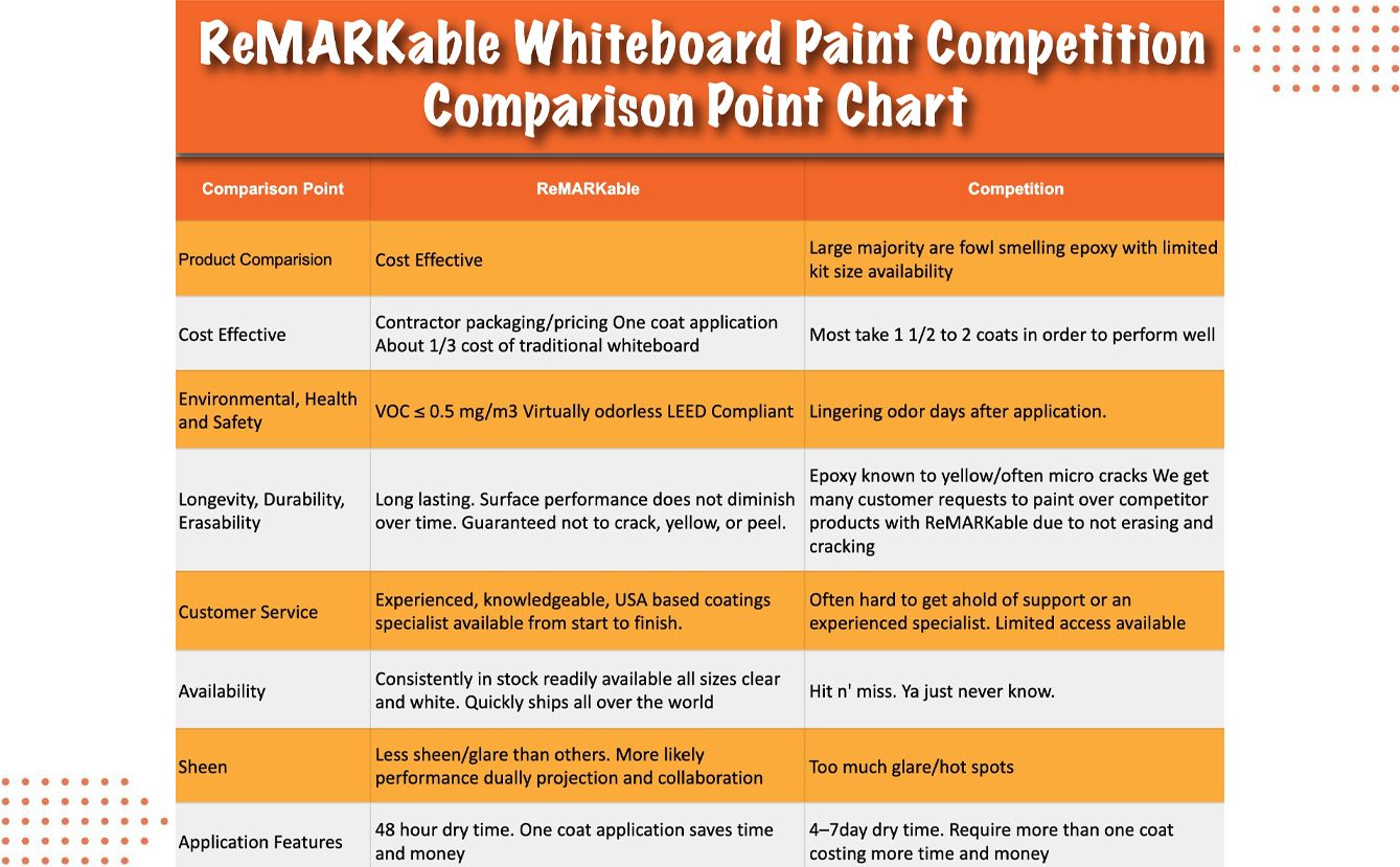 whiteboard paint competition