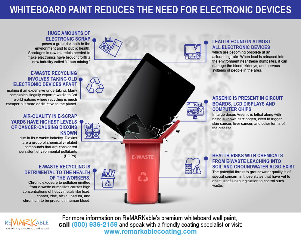 whiteboard paint reduces the need for electronic devices