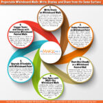 Projectable Whiteboard Walls: Write, Display, and Share from the Same Surface