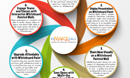 Projectable Whiteboard Walls: Write, Display, and Share from the Same Surface