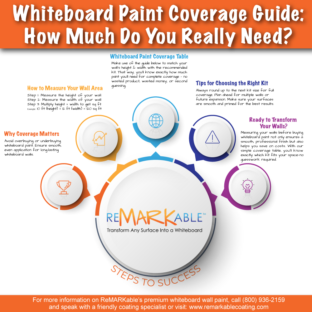 Whiteboard Paint Coverage Guide: How Much Do You Really Need?