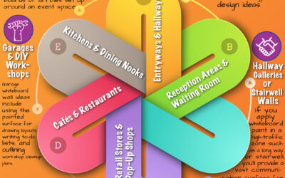 Ten Spaces You Didn’t Know You Could Transform with Whiteboard Paint