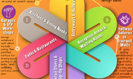 Ten Spaces You Didn’t Know You Could Transform with Whiteboard Paint