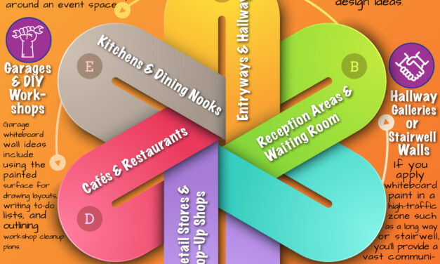 Ten Spaces You Didn’t Know You Could Transform with Whiteboard Paint