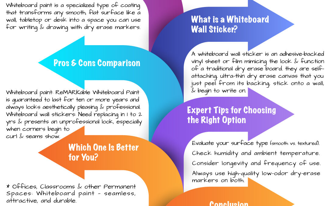 Whiteboard Paint vs. Whiteboard Wall Sticker— Pros, Cons, and Costs