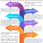 Whiteboard Paint vs. Whiteboard Wall Sticker— Pros, Cons, and Costs