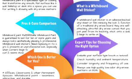 Whiteboard Paint vs. Whiteboard Wall Sticker— Pros, Cons, and Costs
