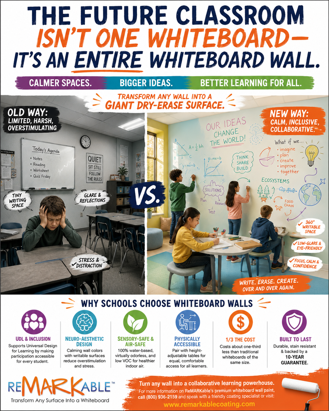 Meeting UDL Mandates on a Budget Designing Neuro-Inclusive Classrooms with Whiteboard Paint